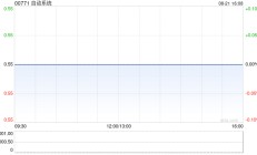 自动系统发布中期业绩 股东应占溢利3810.1万港元同比减少58.17%
