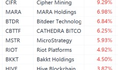 美股异动丨加密货币概念股集体上涨，MicroStrategy涨近6%