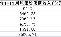 A股五上市险企前11月揽保费2.67万亿 寿险发力开门红