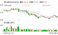 香山股份：股东均胜电子累计增持1.01%公司股份