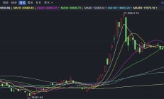 恒指低开高走 宜宾商业银行拟港股IPO