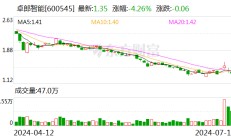 卓郎智能：预计2024年上半年亏损4000万元-8000万元