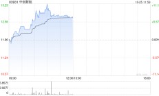 中创新航早盘涨超8% 近日与盛新锂能及慧绒矿业达成锂产品合作