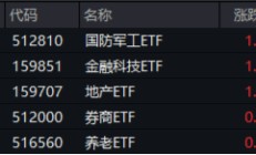 翻倍！自8.28低点累涨112%！金融科技ETF（159851）展现强势爆发力，四季度获40亿资金增仓