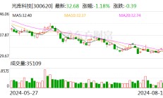 光库科技上半年营收同比增长24% 研发费用同比增长9.68%