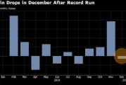 比特币12月下跌3.2%，2024年累计上涨120%