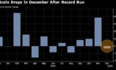 比特币12月下跌3.2%，2024年累计上涨120%
