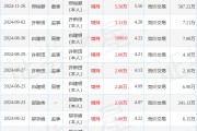 同德化工：1月24日高管邬宇峰增持股份合计3.3万股