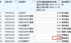 国泰基金A500ETF上市以来跑输业绩基准0.05%，位居同类倒数第二