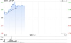 上海电气早盘涨逾14% 近日中标岳州电厂全套主设备订单