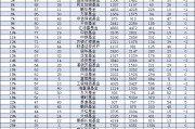 中加基金规模一年增长26亿元，公司排名从35名降至39名，下降4位