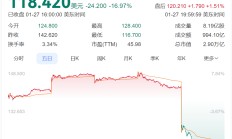 黄仁勋，身家一夜缩水1500亿元！“史诗级”暴跌后，英伟达回应！DeepSeek：受到大规模恶意攻击，限制注册