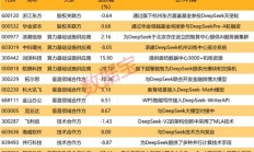 震动科技界！AI领域“黑马” DeepSeek出圈 概念股曝光