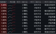 AI赋能巴黎奥运会！概伦电子领涨超5%，信创ETF基金（562030）逆市收红，数字经济发展五项进展揭晓！