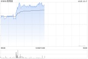 新秀丽早盘涨超4% 里昂将目标价由22港元上调至30港元