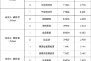 10.5GWh储能框采，中车株洲所等7企入围