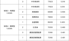 10.5GWh储能框采，中车株洲所等7企入围