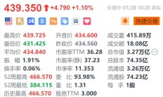 微软涨1.1% 市场预期第二财季营收将同比增长11%