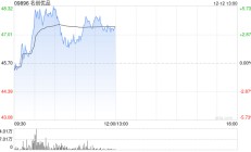 名创优品早盘涨超5% 第三季度二次元类目销售环比增长50%