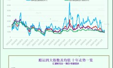 一张图：波罗的海运价指数连续第二天上涨，原因是海岬型船板块上涨