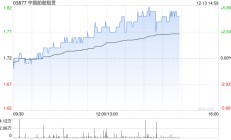 中国船舶租赁现涨超4% 近日与广西文船及黄埔文冲船舶签订租赁协议