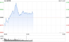早盘：三大股指悉数转涨 道指涨逾200点