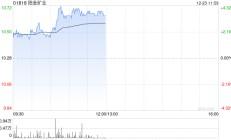招金矿业早盘涨逾4% 机构指黄金应该继续维持多头思路