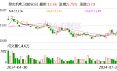 昊志机电上半年净利润同比增长470.14% 主轴业务销售收入同比增长9成