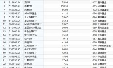 最不受欢迎ETF：上周（9.18-9.20）富国中证1000ETF遭净赎回2.37亿元，天弘红利低波动ETF遭净赎回1.67亿元