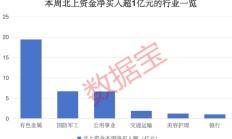 2股增仓超2亿元，北上资金大手笔加仓这一行业，连续8周大比例加仓4股