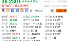 美国钢铁盘前涨超3% CEO称有信心收购交易最终会获得美国政府批准