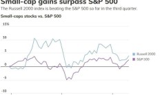 美联储降息风吹，小盘股春天要来？