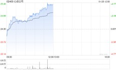 心动公司现涨超4% 旗下《心动小镇》春节活动或带动游戏流水大幅提升