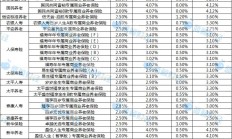 专属商业养老保险2024年成绩单：7成产品稳健型账户结算利率超3% 最高达4.07%
