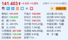 波音涨超1% 计划在全球裁员1.7万个岗位