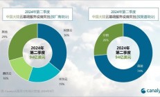 机构：2024 年 Q2 中国大陆云服务支出增长 8%，阿里云、华为云、腾讯云份额前三