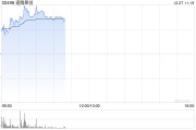 速腾聚创早盘涨逾6% 公司机器人业务增长迅速