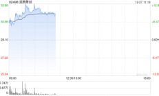 速腾聚创早盘涨逾6% 公司机器人业务增长迅速