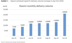 电车火爆，期待SUV！大摩高呼小米“不要太早下车”！