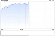 午盘：美股走高科技股领涨 特斯拉上涨5%