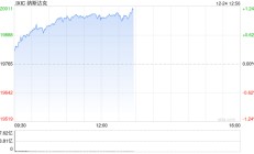 午盘：美股走高科技股领涨 特斯拉上涨5%