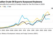 农业大国巴西第一大出口商品竟成了石油？将近一半销往中国……