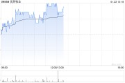 优然牧业盘中涨超4% 花旗给予目标价2.10港元