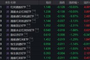 3只ETF大涨后今日跌停 公告提示溢价风险！沪指收复3400点 这一板块集体大涨