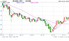 人民币中间价报7.1286，下调41点