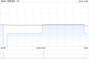 宝尊电商-W9月19日耗资约13.28万美元回购14.9万股