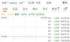 “无人零售第一股”，突然崩了！暴跌50%！