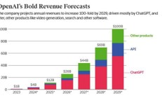 大模型烧钱实在太猛！OpenAI预计在2029年前恐难盈利