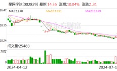 星网宇达：预计2024年上半年亏损1000万元-2000万元 同比由盈转亏