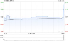 巨星传奇发布中期业绩 股东应占溢利2496.3万元同比增加91.63%